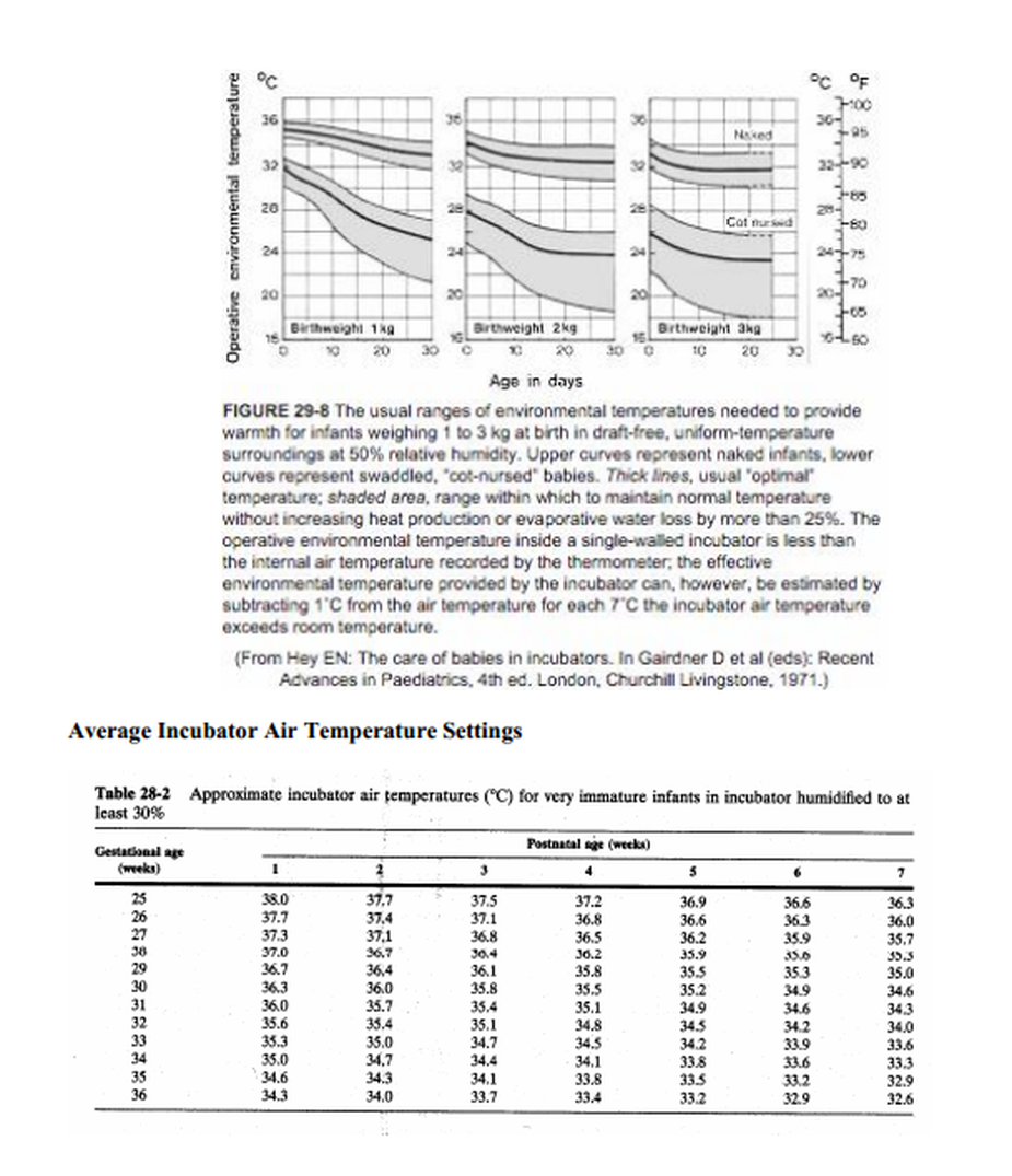 Incubator Temperature Chart